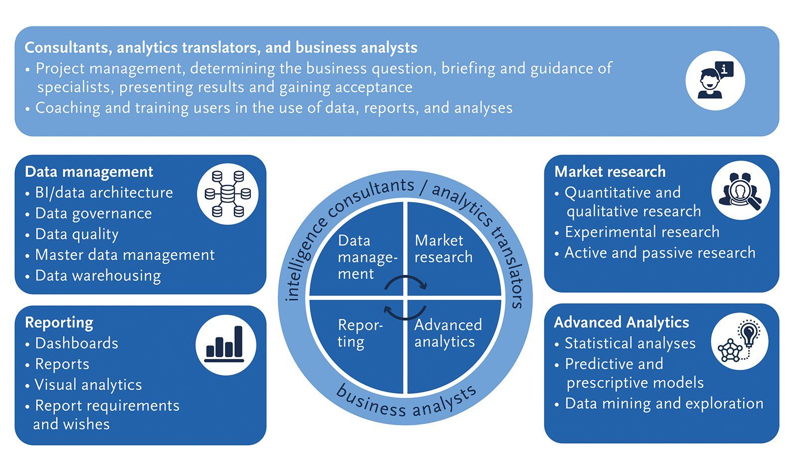 Analytics function divided into areas of expertise