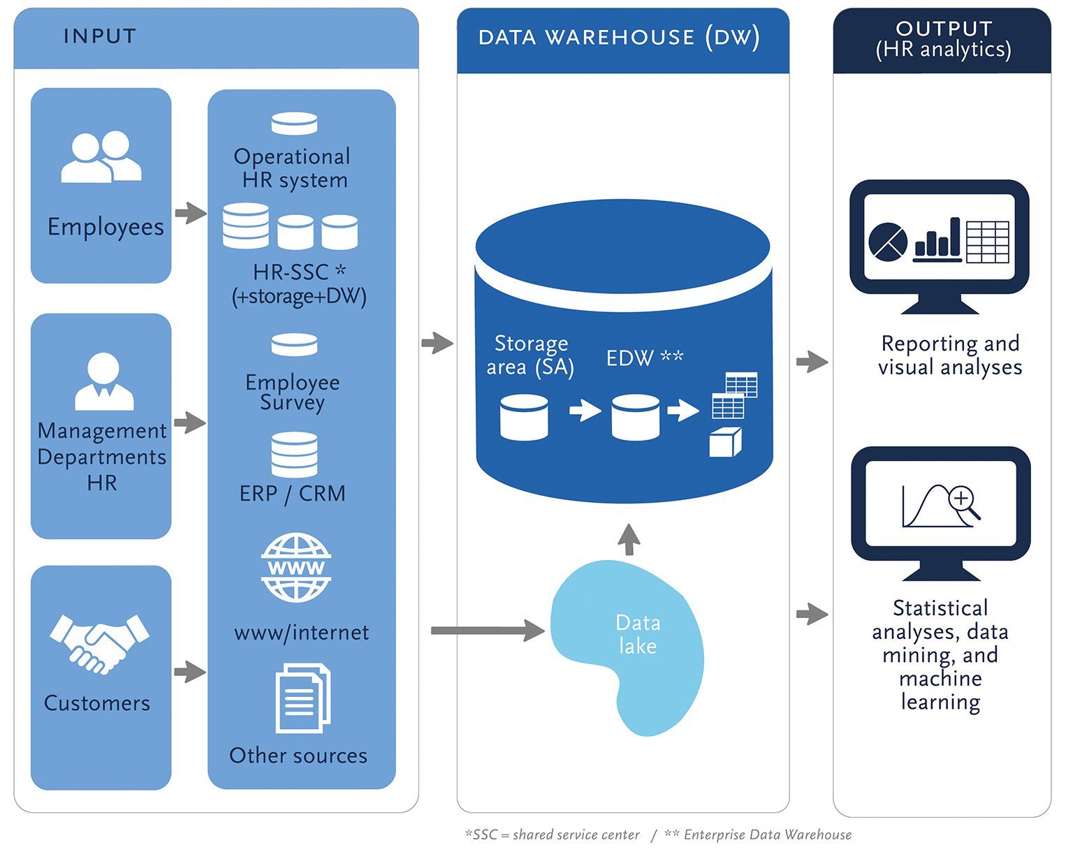 IT data management structure