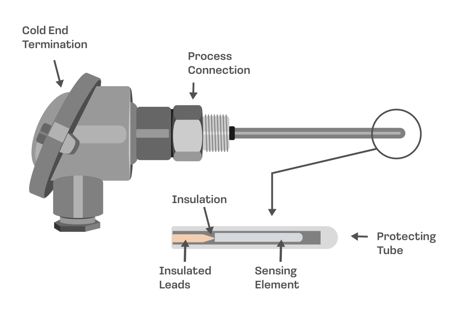 Diagram of a thermocouple sensor with labeled components: gold end termination, process connection, insulated leads, sensing element, and protecting tube.