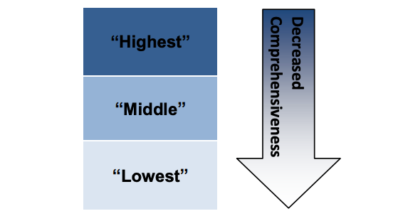 Three vertically stacked blue rectangles labeled