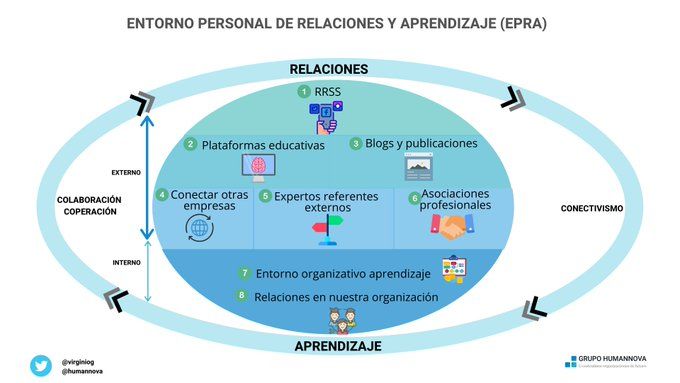 Entorno Personal de Relaciones y Aprendizaje EPRA