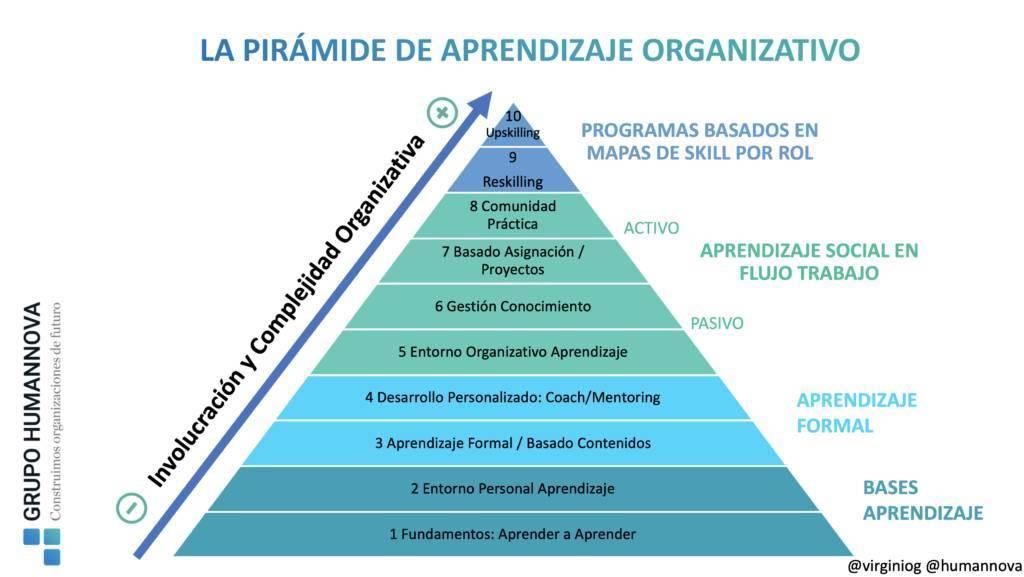 Pirámide de Aprendizaje Organizativo