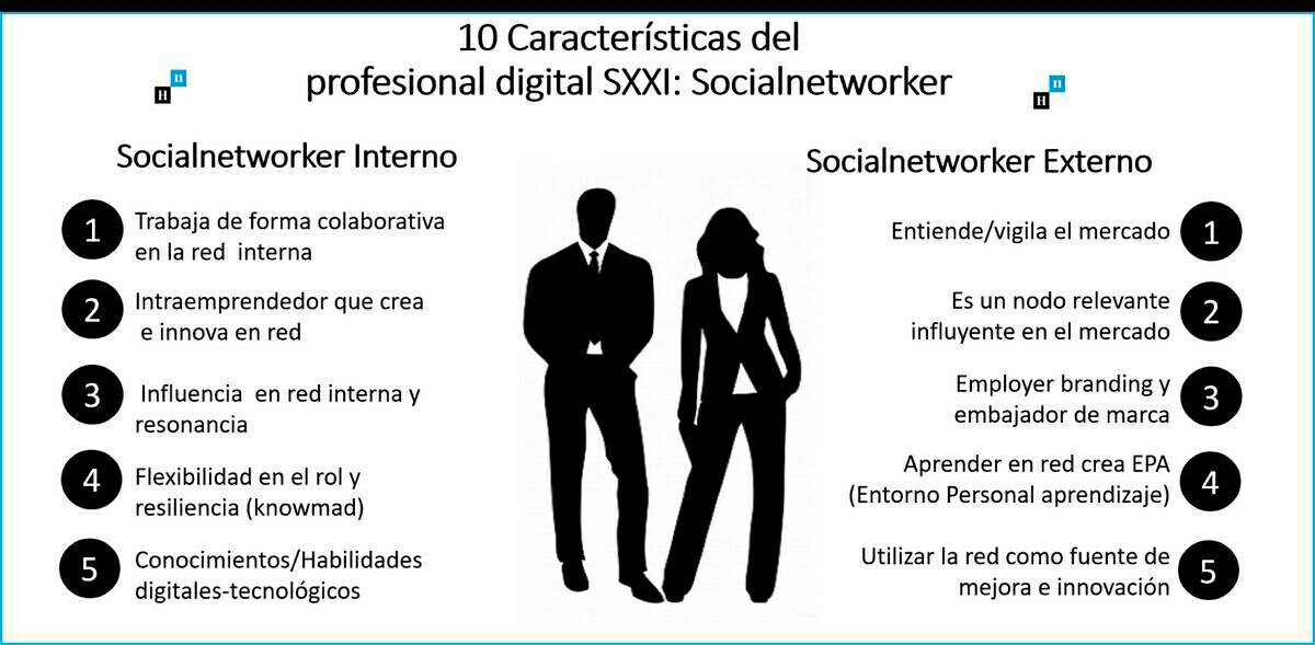 Trabajos en Red. Digitalización. SocialNetWorker.