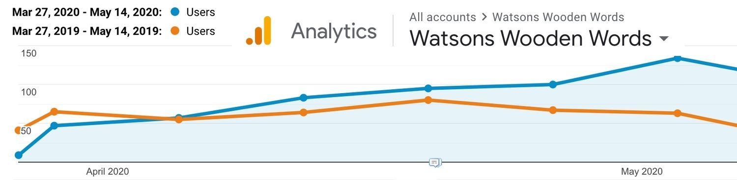 A graph of Watsons Wooden Words and Google Analytics