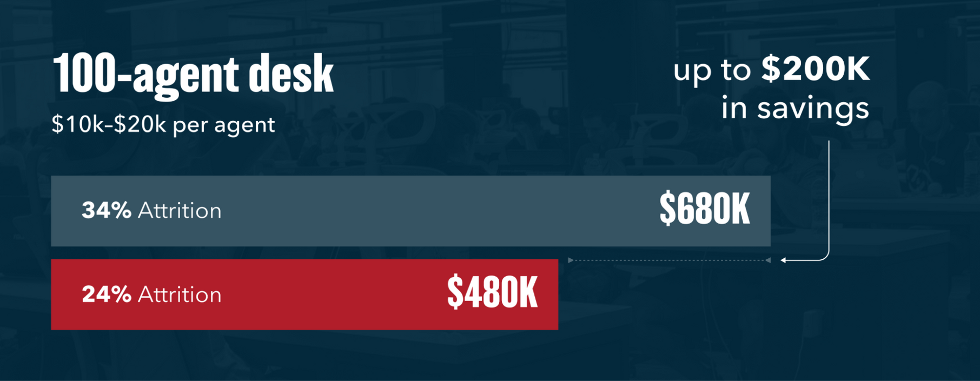 bar chart comparing attrition scenarios and savings: 100 agents x 34% attrition x $20k per agent = 680,000. Vs 100 agents x 24% attrition x $20k per agent = $480,000. $200k savings