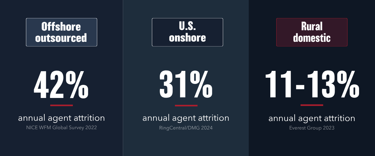 bar chart comparing attrition scenarios and savings: 100 agents x 34% attrition x $20k per agent = 680,000. Vs 100 agents x 24% attrition x $20k per agent = $480,000.  $200k savings
