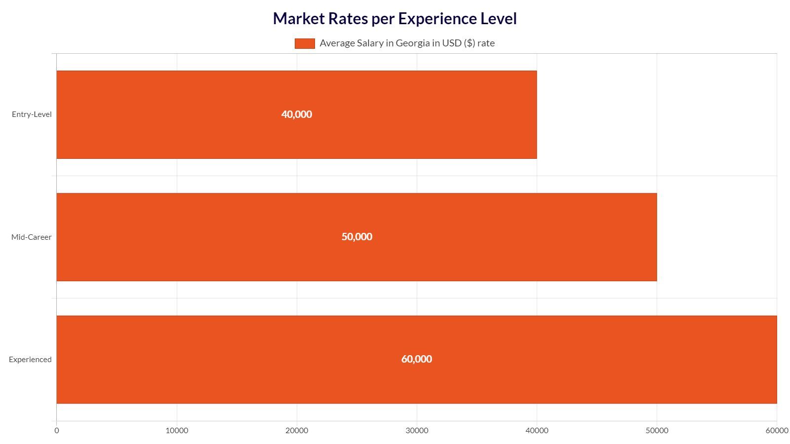 A graph showing the market research experience level