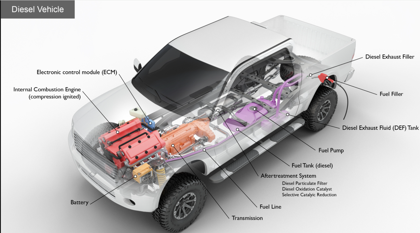 A diagram of the inside of a diesel vehicle