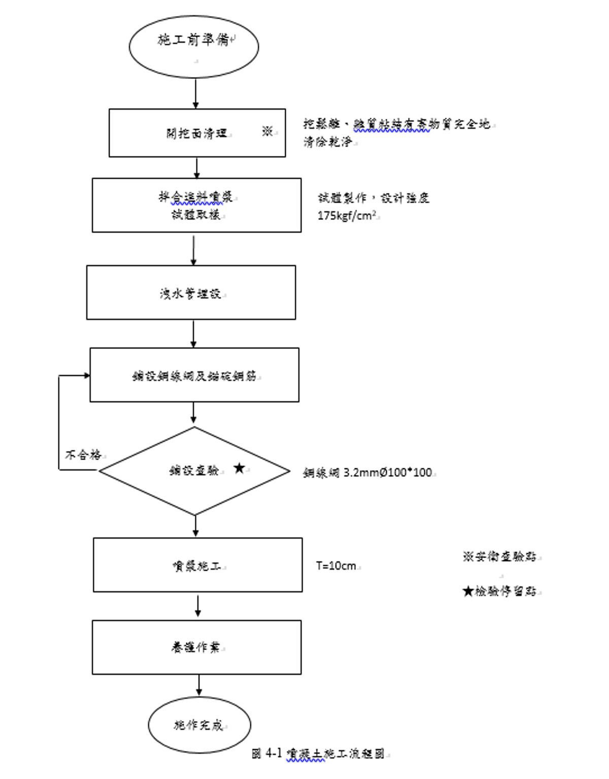 噴凝土施工流程圖，展示了資料處理和分析系統，包括決策點和操作。