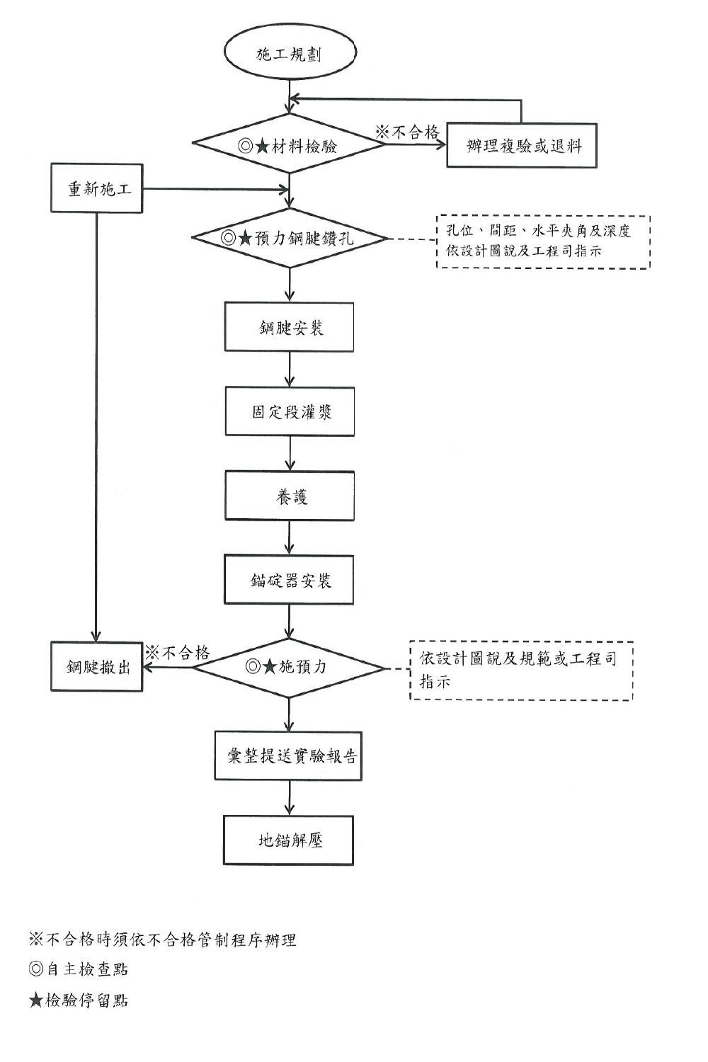 地錨施工流程圖
