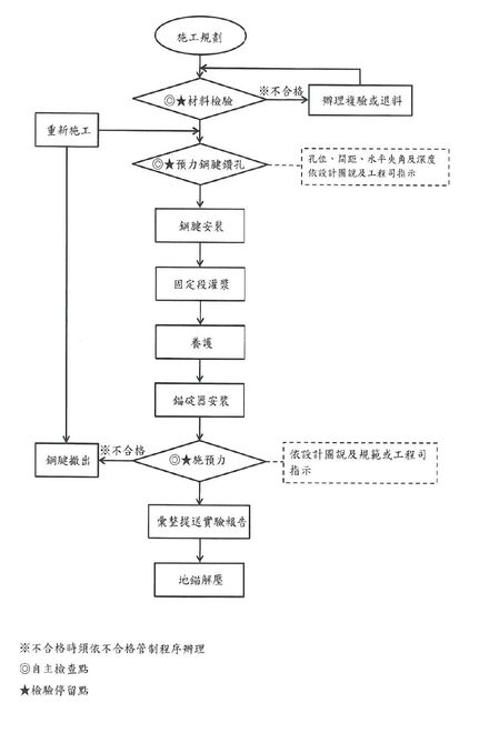 地錨 施工流程圖