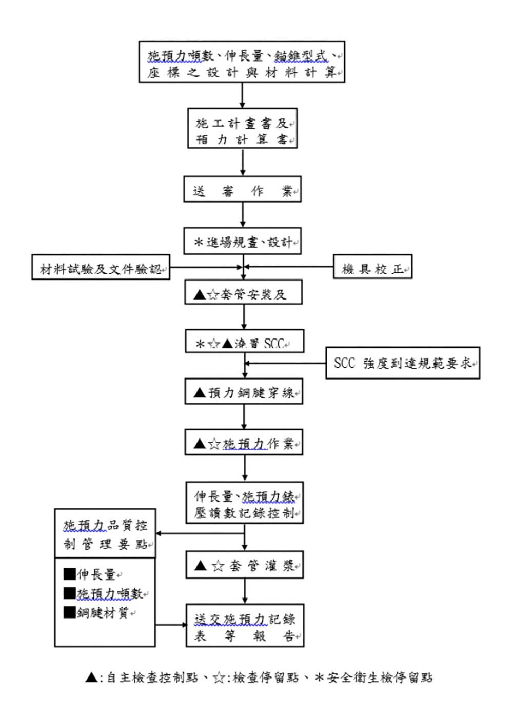 設計規劃流程圖。