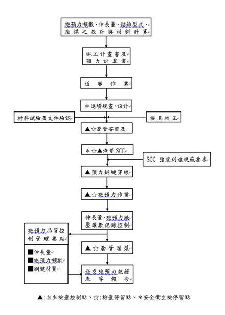 預力鋼腱 施工流程圖