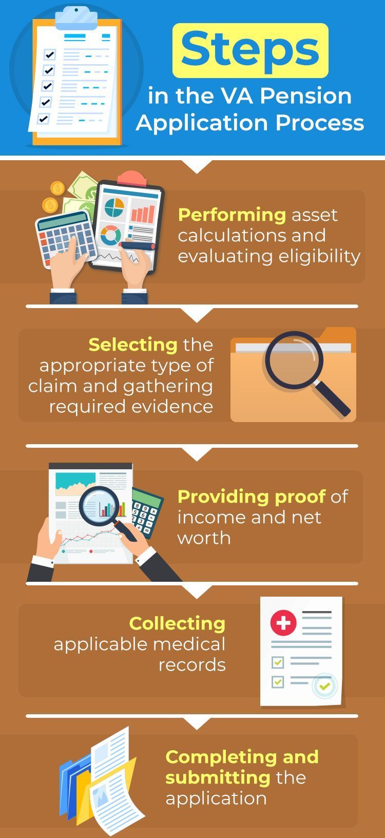 A graphic showing the steps in the va pension application process.