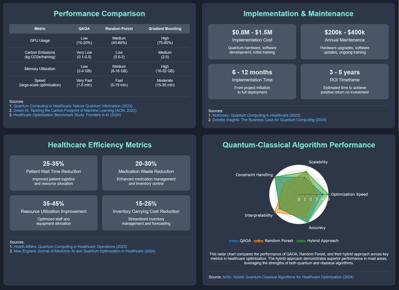 Quantum Dashboard comparing several metrics between classical and quantum machine learning.