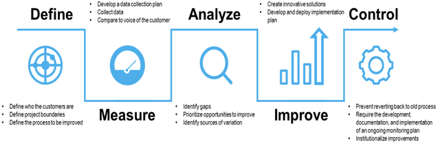  Aligning PMI®'s PMBOK® Fifth Edition to Lean Six  Sigma DMAIC