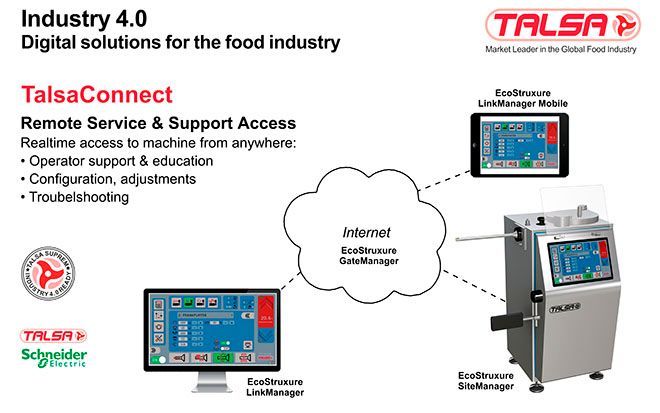 A diagram of industry 4.0 digital solutions for the food industry