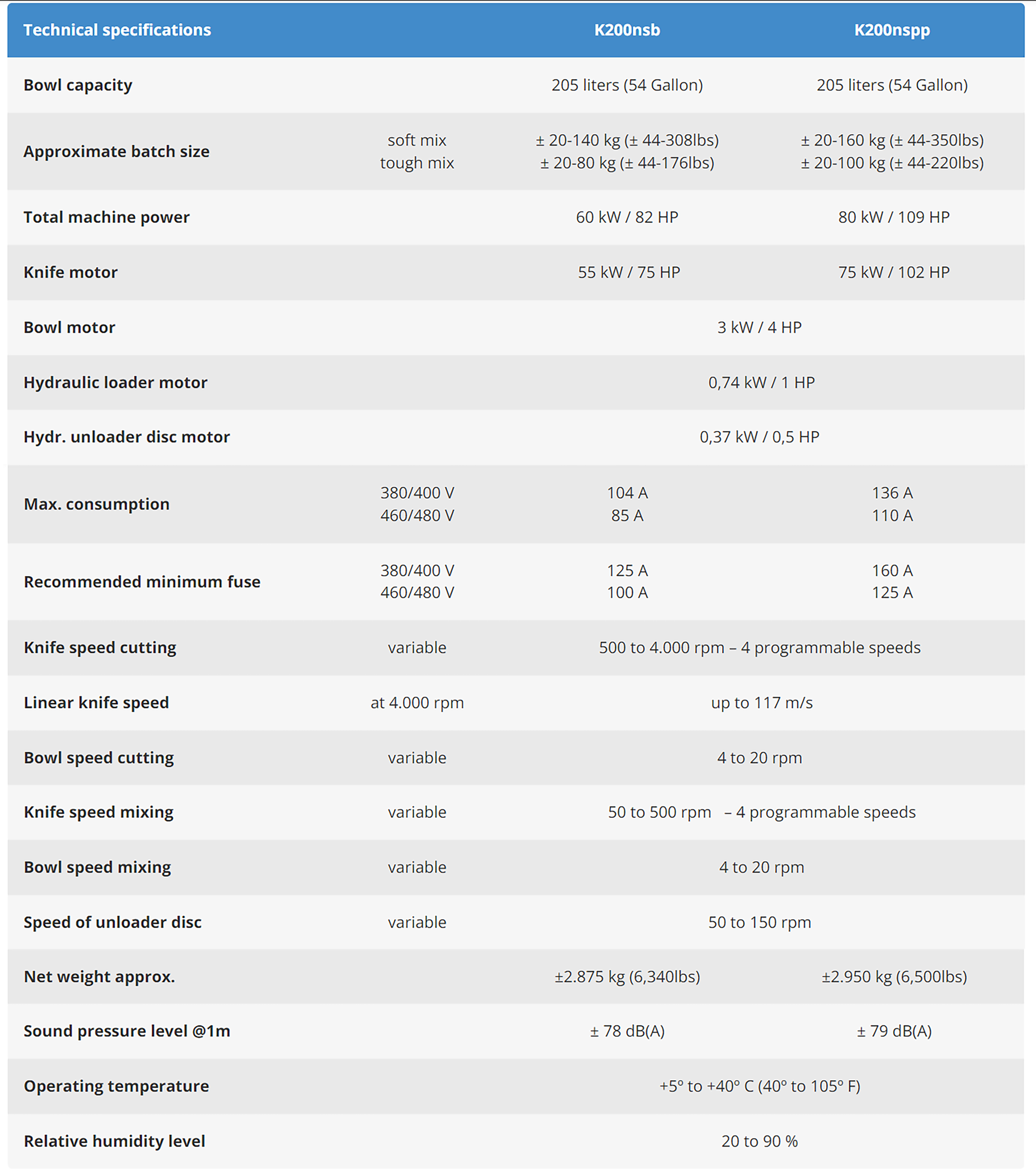 A table showing the technical specifications of a machine