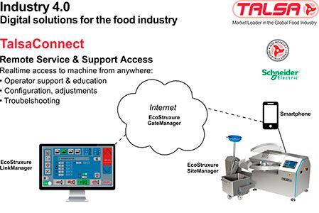 A diagram of industry 4.0 digital solutions for the food industry