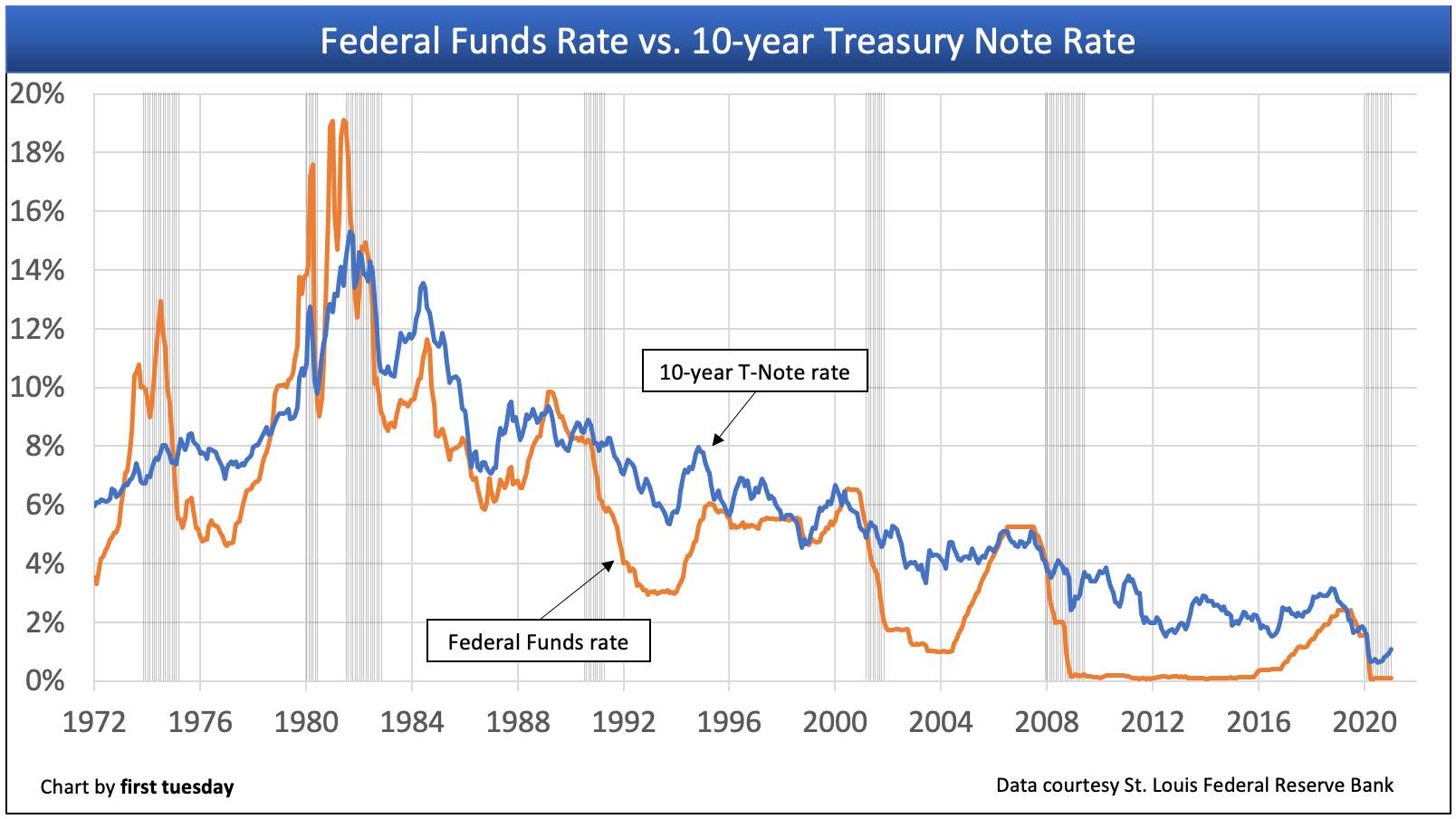 Chart illustrating the correlation between the Federal Funds Rate and 10‑Year Treasury yields—key dr