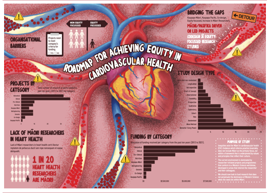 A poster showing a heart with the words chomap for achieving equity in cardiovascular health