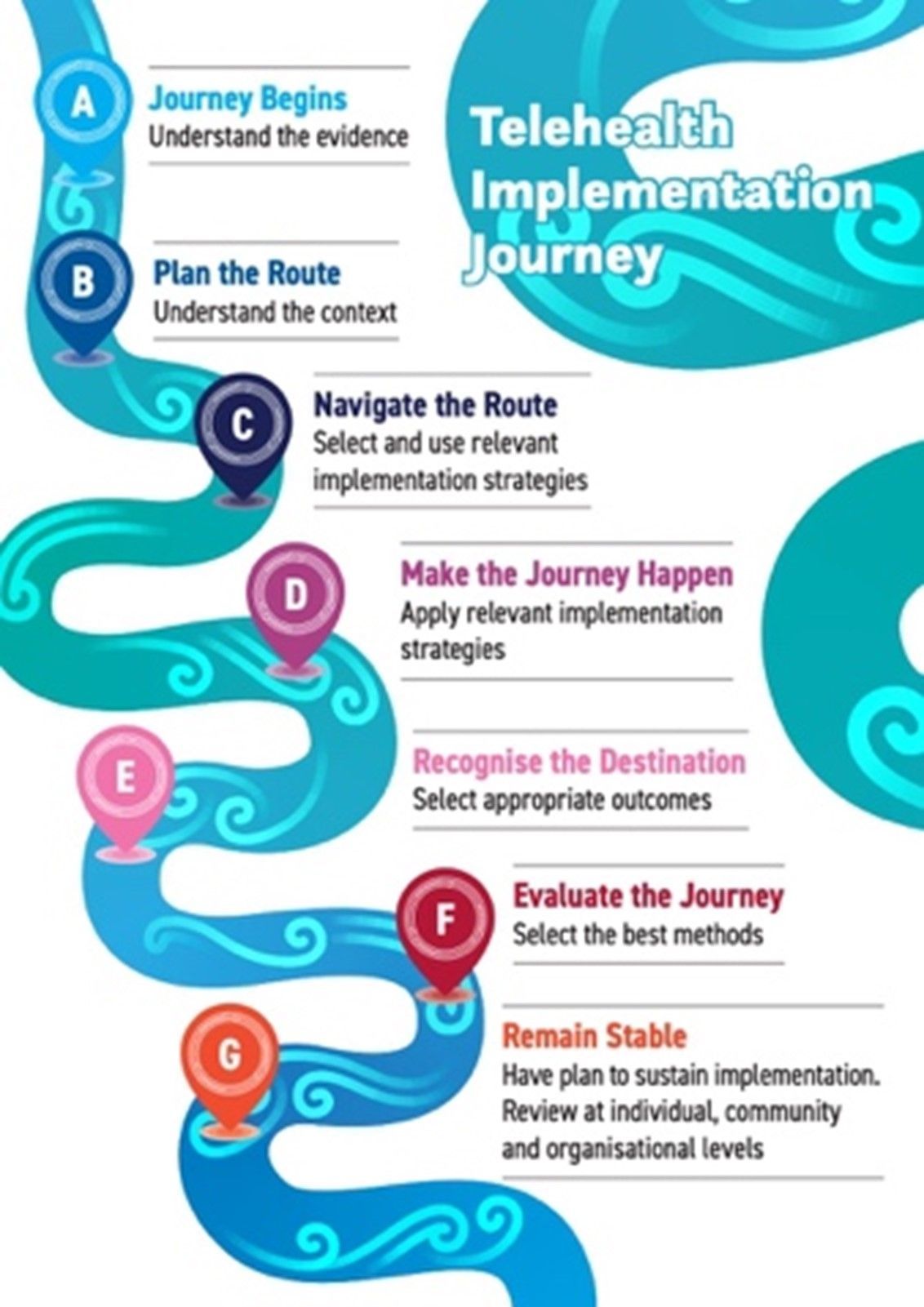 A diagram of a telehealth implementation journey