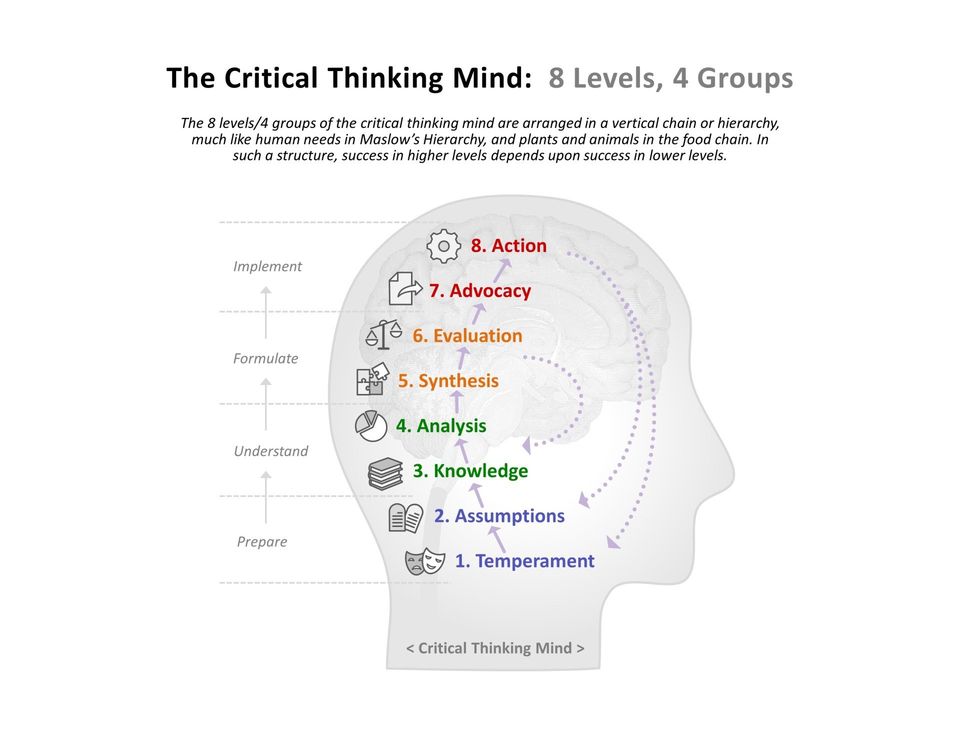 four resources about useful models of critical thinking