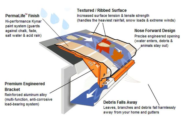 bike helmet gutter How Gutter Helmet® Works