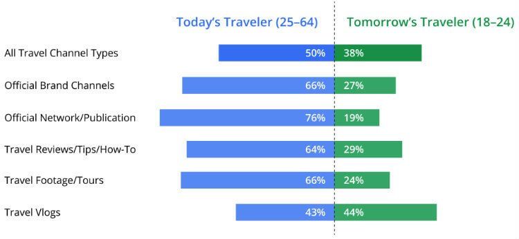 Today's traveler vs Tomorrow's traveler graphic