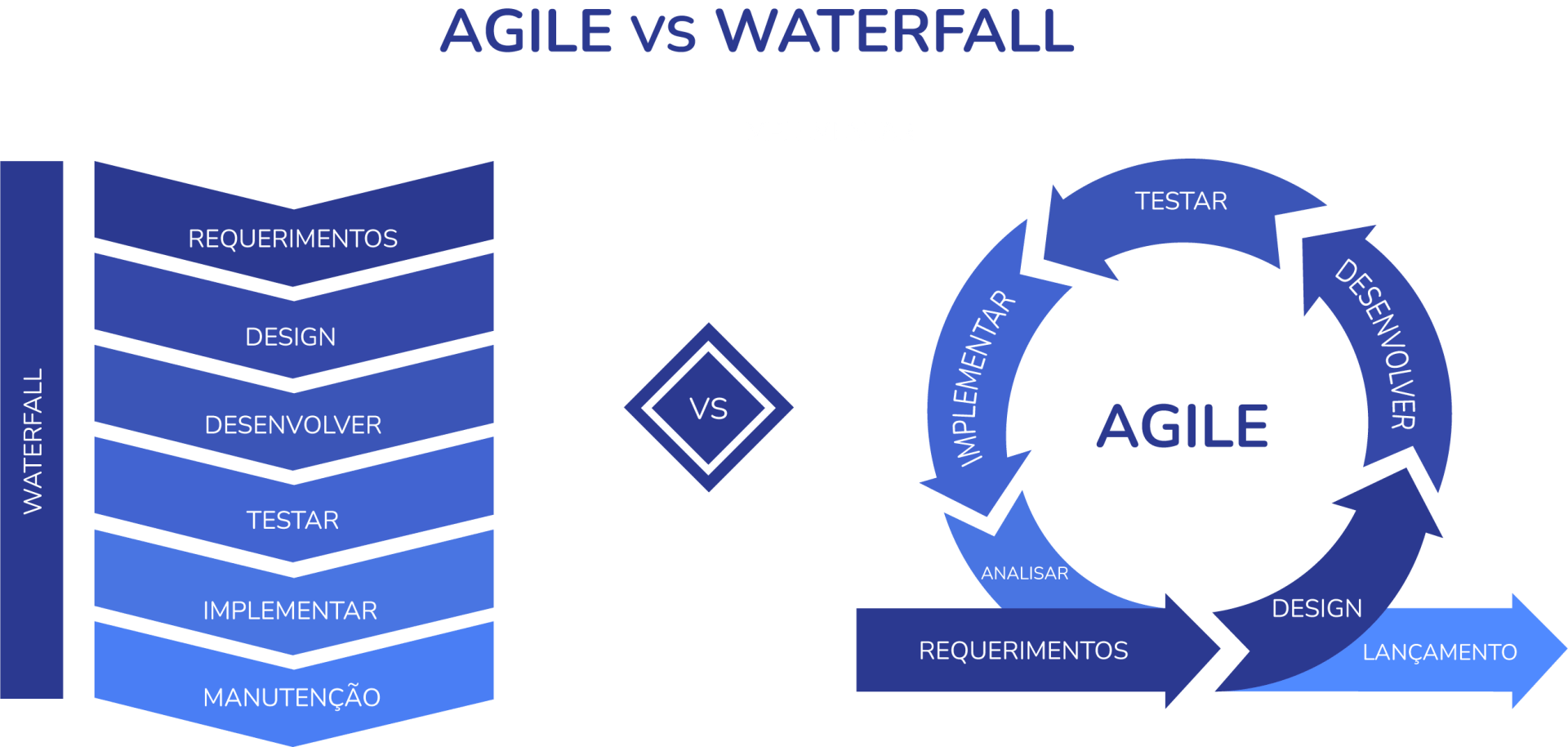 imagem comparativa agile vs waterfall