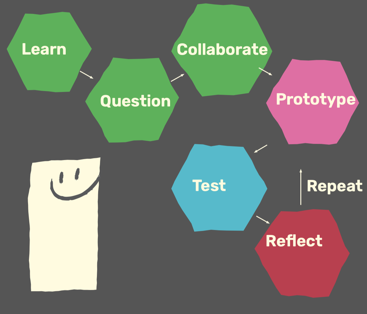 Diagram of a design process: Learn, Question, Collaborate, Prototype, Test, Reflect, with 