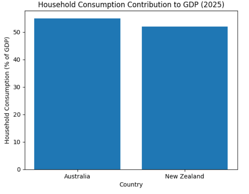 Household Consumption Contribution to GDP (2025)