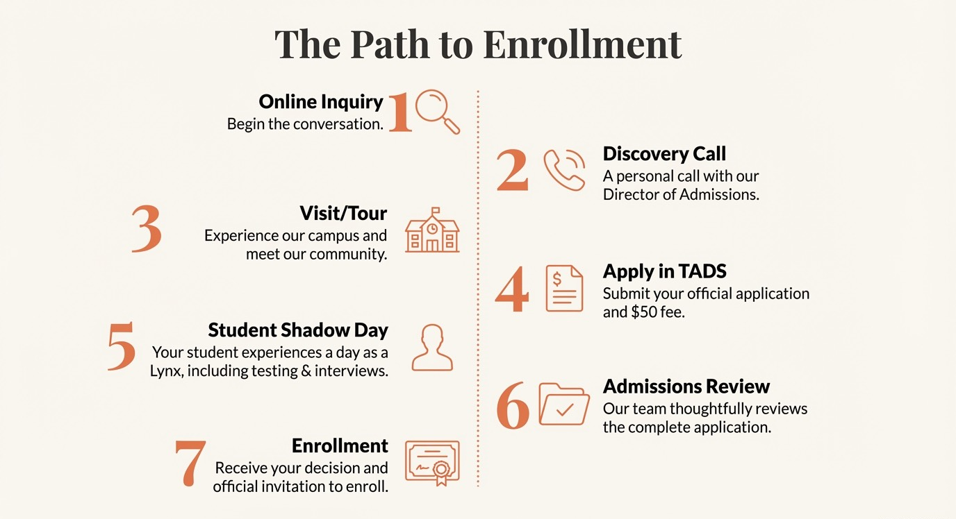 The path to enrollment, with steps including online inquiry, discovery call, visit/tour, and student shadow day.