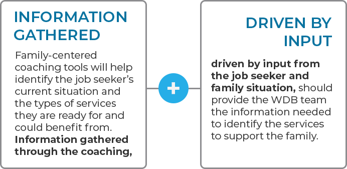 A diagram of information gathered and driven by input