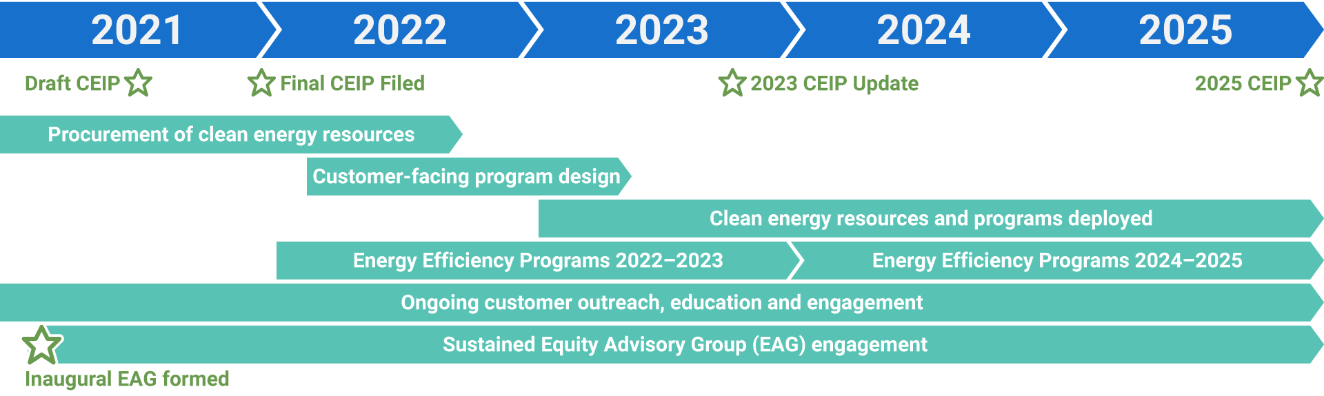 Visual timeline depicting the start of of the CEIP process in 2021, final  in 2022, update in 2023 and the 2025 updated CEIP.