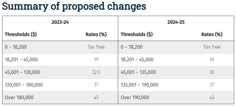 Summary of Proposal Changes — TJL Business Advisors & Accountants in Forster, NSW
