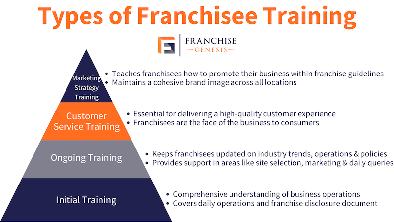 infographic for franchise genesis