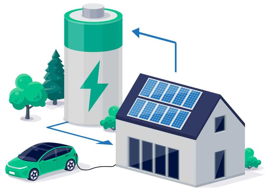Huis met zonnepanelen die een accu en een elektrische auto opladen.