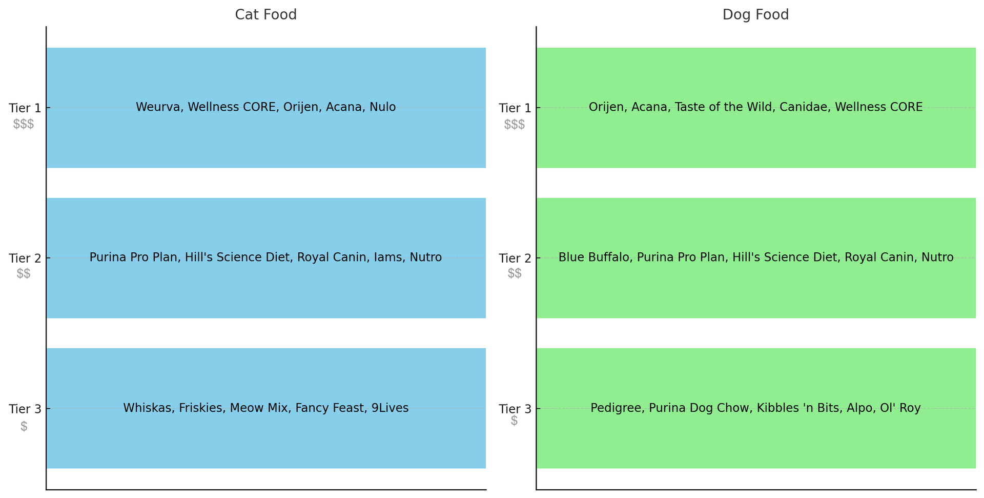 cat and dog food quality comparrison 