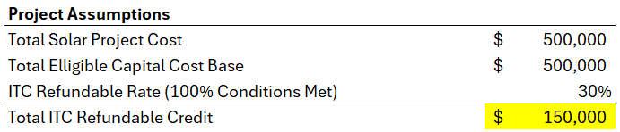 Solar project cost breakdown with ITC credit: $500,000 cost, 30% refundable rate, resulting in $150,000 credit.