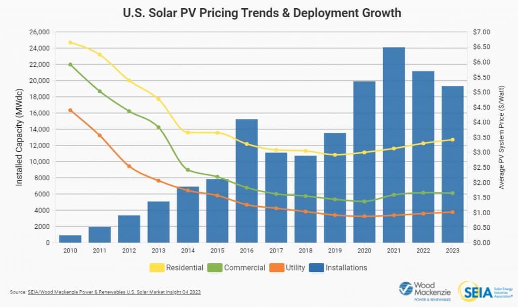 U.S. solar PV pricing trends and deployment growth chart.