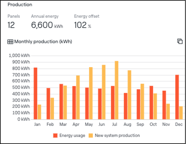 Solar panel production graph; red bars represent energy usage, yellow bars show new system production.