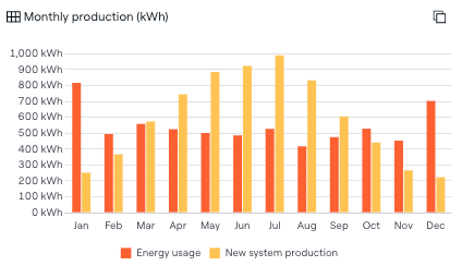 Bar graph comparing monthly energy usage (orange) and new system production (yellow).