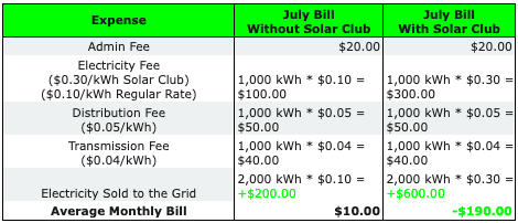 Comparison of July energy bill with and without solar club membership.