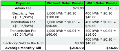 Comparison table showing electricity bill expenses with and without solar panels.