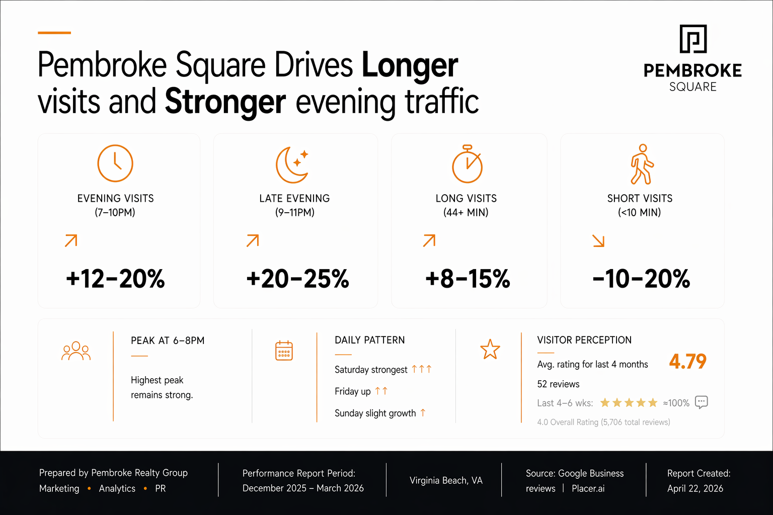 Market Insight: Pembroke Square Visitor Behavior Shift