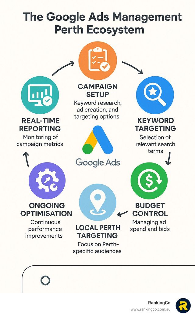 

Perth Google Ads/adwords Management in Kardinya Western Australia
 thumbnail