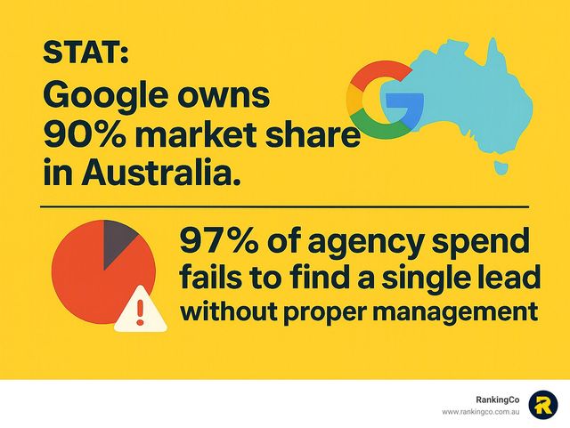 

No. 1 Ppc Agency. Premium Google Ads Management ... in Burswood
 thumbnail