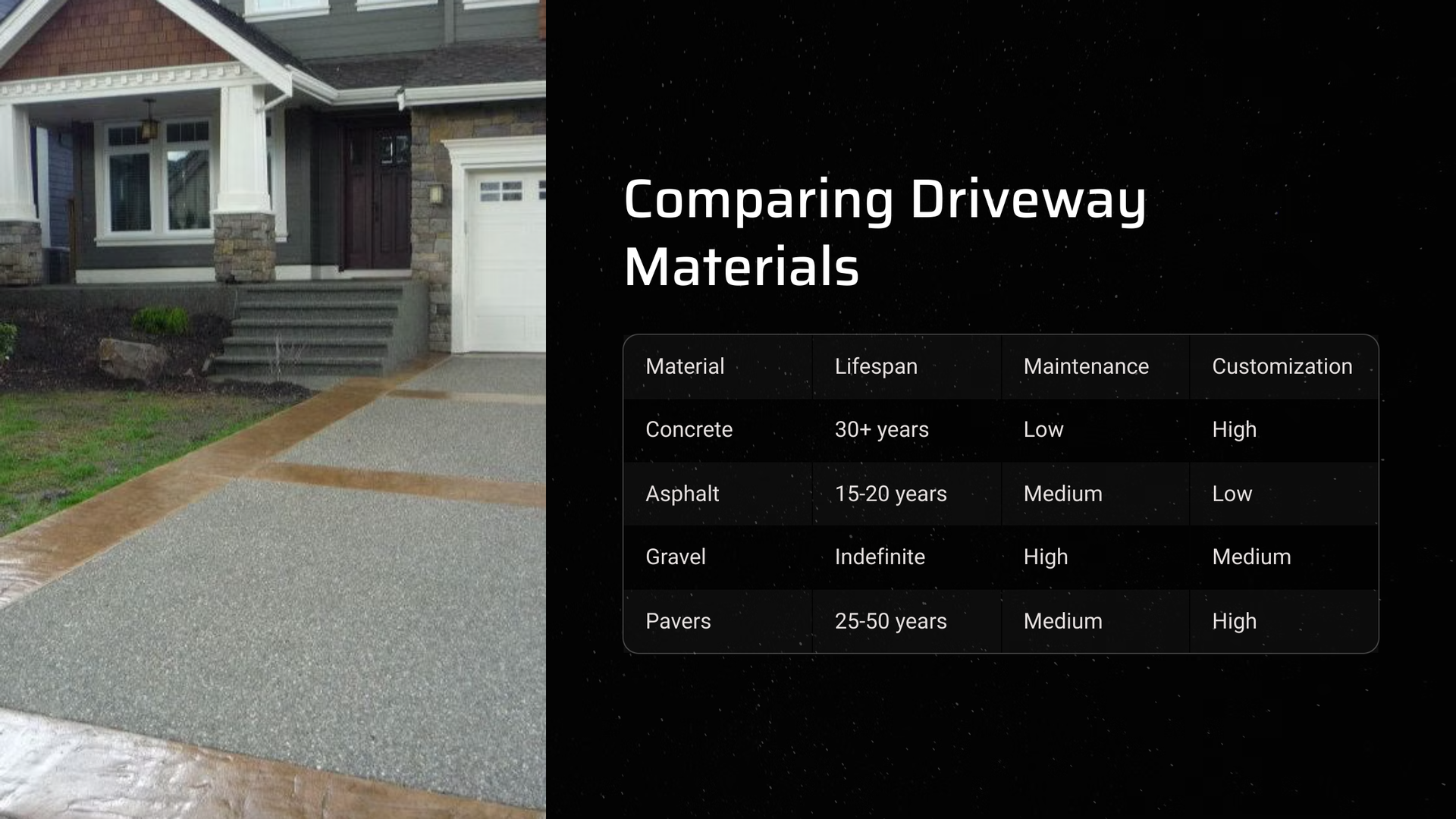 A picture of a driveway next to a table that says comparing driveway materials