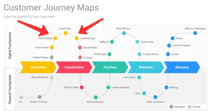A customer journey map diagram with five colored stages, showing mental and emotional touchpoints along a wavy path.